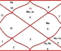 Horoscope Matching Calculator